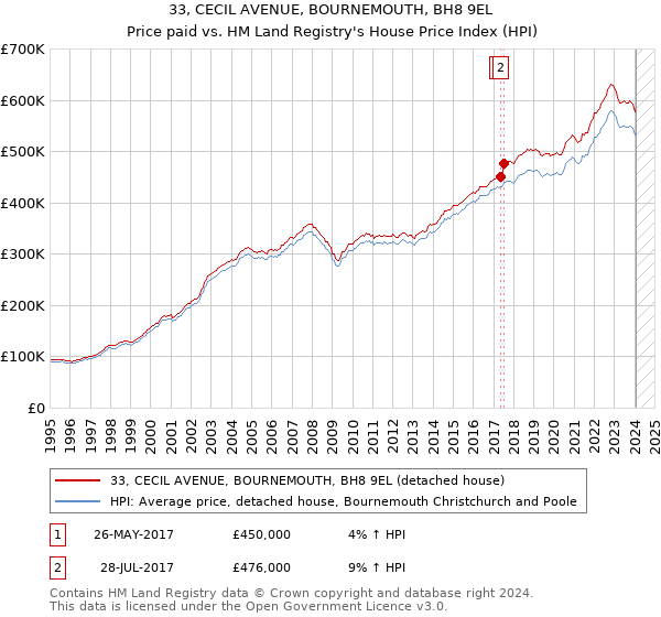33, CECIL AVENUE, BOURNEMOUTH, BH8 9EL: Price paid vs HM Land Registry's House Price Index