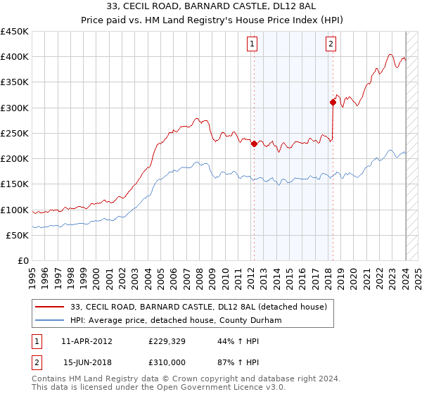 33, CECIL ROAD, BARNARD CASTLE, DL12 8AL: Price paid vs HM Land Registry's House Price Index