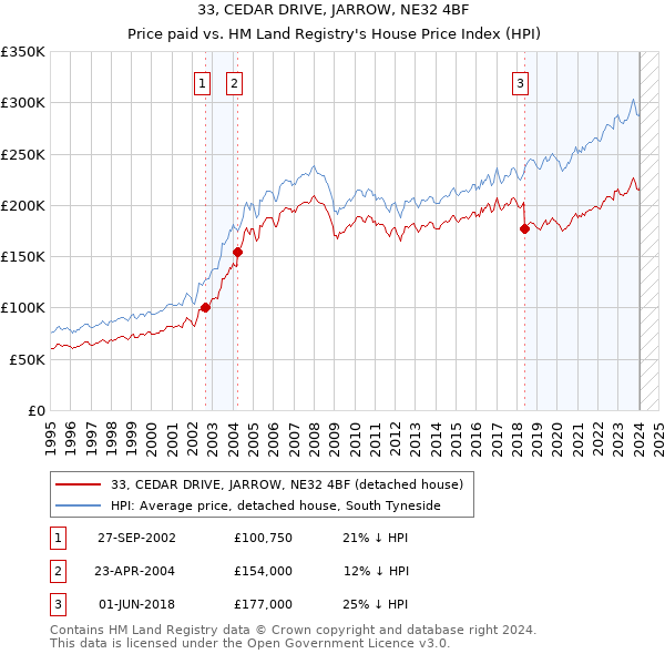 33, CEDAR DRIVE, JARROW, NE32 4BF: Price paid vs HM Land Registry's House Price Index