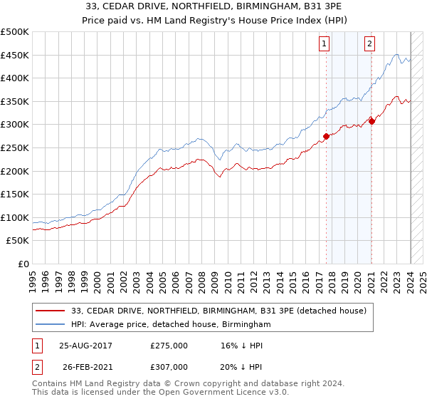 33, CEDAR DRIVE, NORTHFIELD, BIRMINGHAM, B31 3PE: Price paid vs HM Land Registry's House Price Index