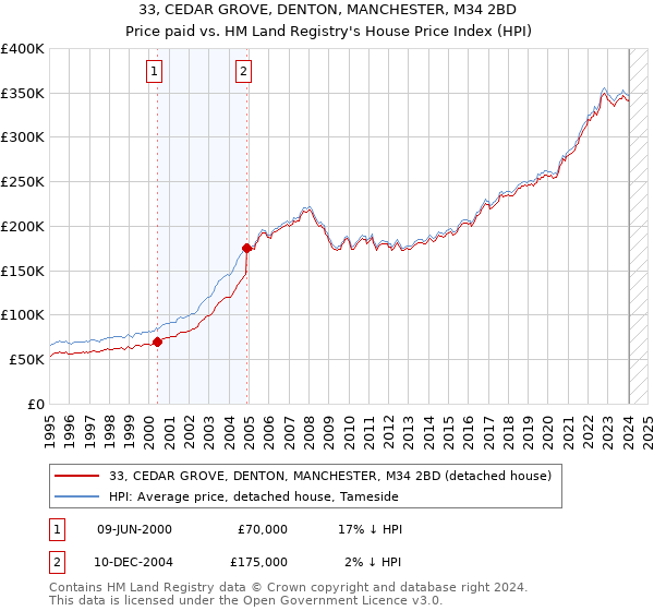 33, CEDAR GROVE, DENTON, MANCHESTER, M34 2BD: Price paid vs HM Land Registry's House Price Index