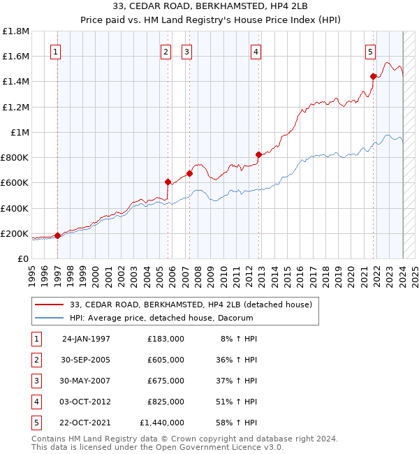 33, CEDAR ROAD, BERKHAMSTED, HP4 2LB: Price paid vs HM Land Registry's House Price Index