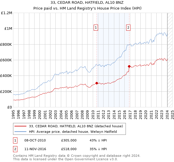 33, CEDAR ROAD, HATFIELD, AL10 8NZ: Price paid vs HM Land Registry's House Price Index