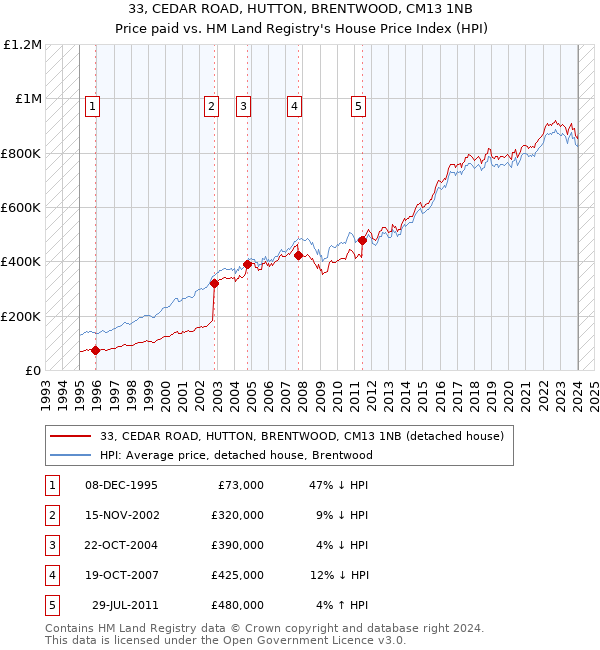 33, CEDAR ROAD, HUTTON, BRENTWOOD, CM13 1NB: Price paid vs HM Land Registry's House Price Index