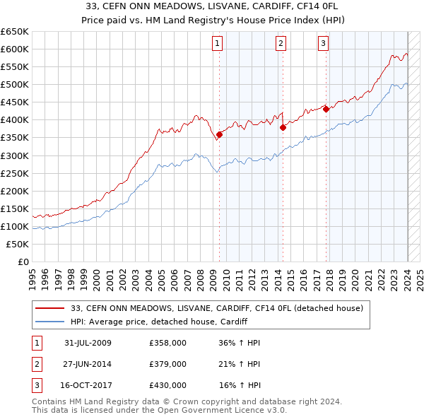 33, CEFN ONN MEADOWS, LISVANE, CARDIFF, CF14 0FL: Price paid vs HM Land Registry's House Price Index