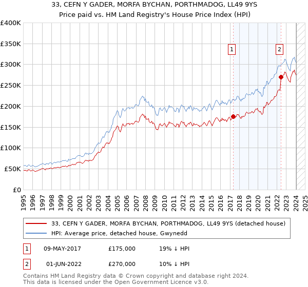 33, CEFN Y GADER, MORFA BYCHAN, PORTHMADOG, LL49 9YS: Price paid vs HM Land Registry's House Price Index