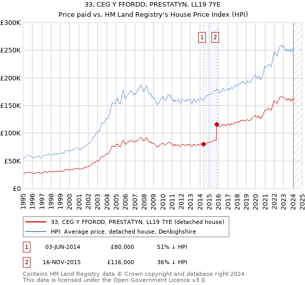 33, CEG Y FFORDD, PRESTATYN, LL19 7YE: Price paid vs HM Land Registry's House Price Index