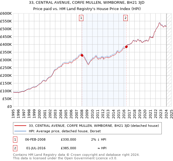 33, CENTRAL AVENUE, CORFE MULLEN, WIMBORNE, BH21 3JD: Price paid vs HM Land Registry's House Price Index