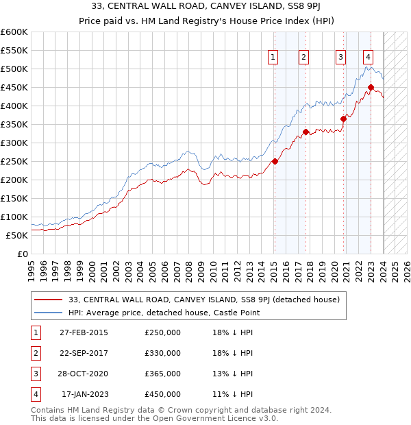 33, CENTRAL WALL ROAD, CANVEY ISLAND, SS8 9PJ: Price paid vs HM Land Registry's House Price Index