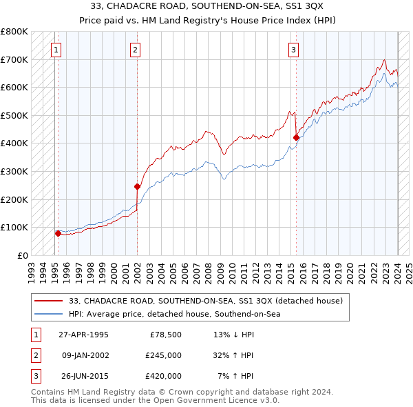 33, CHADACRE ROAD, SOUTHEND-ON-SEA, SS1 3QX: Price paid vs HM Land Registry's House Price Index
