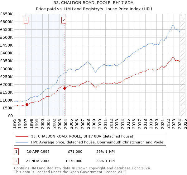 33, CHALDON ROAD, POOLE, BH17 8DA: Price paid vs HM Land Registry's House Price Index