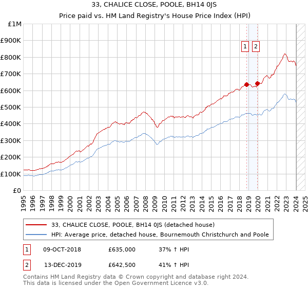 33, CHALICE CLOSE, POOLE, BH14 0JS: Price paid vs HM Land Registry's House Price Index
