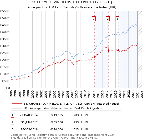 33, CHAMBERLAIN FIELDS, LITTLEPORT, ELY, CB6 1FJ: Price paid vs HM Land Registry's House Price Index