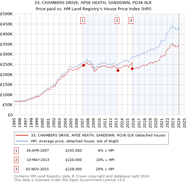 33, CHAMBERS DRIVE, APSE HEATH, SANDOWN, PO36 0LR: Price paid vs HM Land Registry's House Price Index