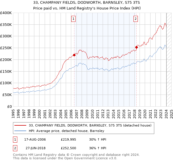 33, CHAMPANY FIELDS, DODWORTH, BARNSLEY, S75 3TS: Price paid vs HM Land Registry's House Price Index