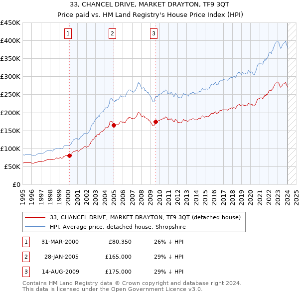 33, CHANCEL DRIVE, MARKET DRAYTON, TF9 3QT: Price paid vs HM Land Registry's House Price Index