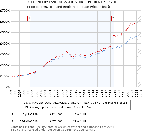 33, CHANCERY LANE, ALSAGER, STOKE-ON-TRENT, ST7 2HE: Price paid vs HM Land Registry's House Price Index