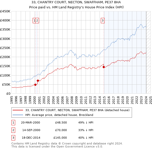 33, CHANTRY COURT, NECTON, SWAFFHAM, PE37 8HA: Price paid vs HM Land Registry's House Price Index