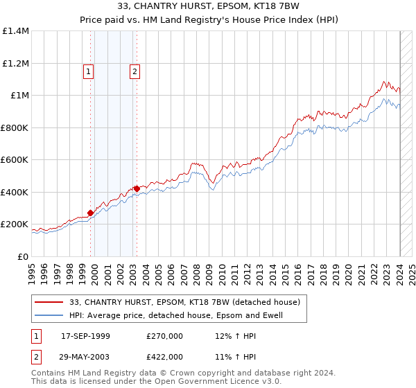 33, CHANTRY HURST, EPSOM, KT18 7BW: Price paid vs HM Land Registry's House Price Index