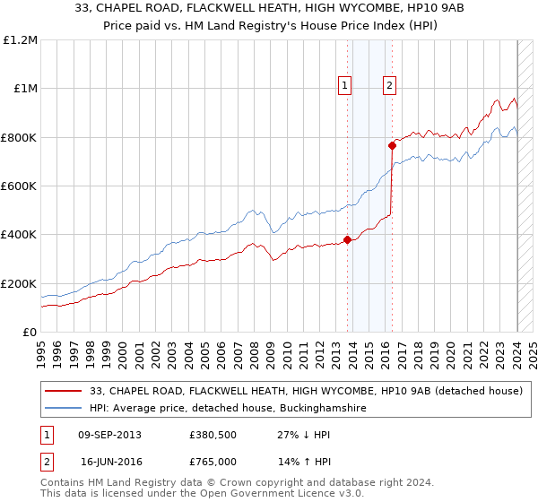 33, CHAPEL ROAD, FLACKWELL HEATH, HIGH WYCOMBE, HP10 9AB: Price paid vs HM Land Registry's House Price Index
