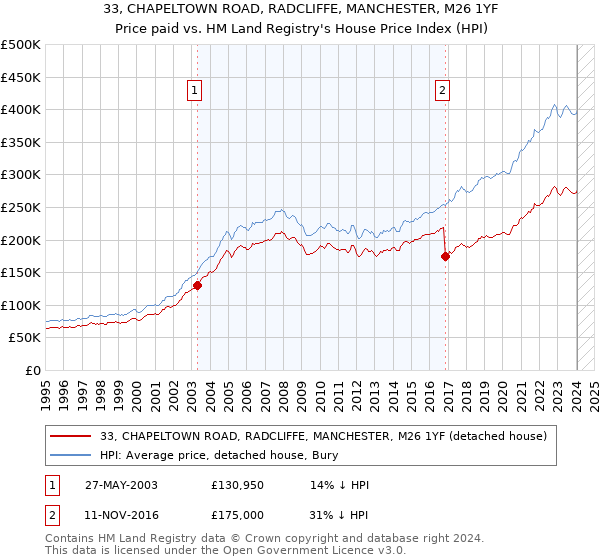 33, CHAPELTOWN ROAD, RADCLIFFE, MANCHESTER, M26 1YF: Price paid vs HM Land Registry's House Price Index