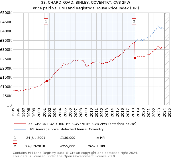 33, CHARD ROAD, BINLEY, COVENTRY, CV3 2PW: Price paid vs HM Land Registry's House Price Index