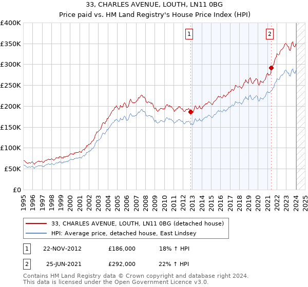 33, CHARLES AVENUE, LOUTH, LN11 0BG: Price paid vs HM Land Registry's House Price Index