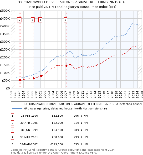 33, CHARNWOOD DRIVE, BARTON SEAGRAVE, KETTERING, NN15 6TU: Price paid vs HM Land Registry's House Price Index