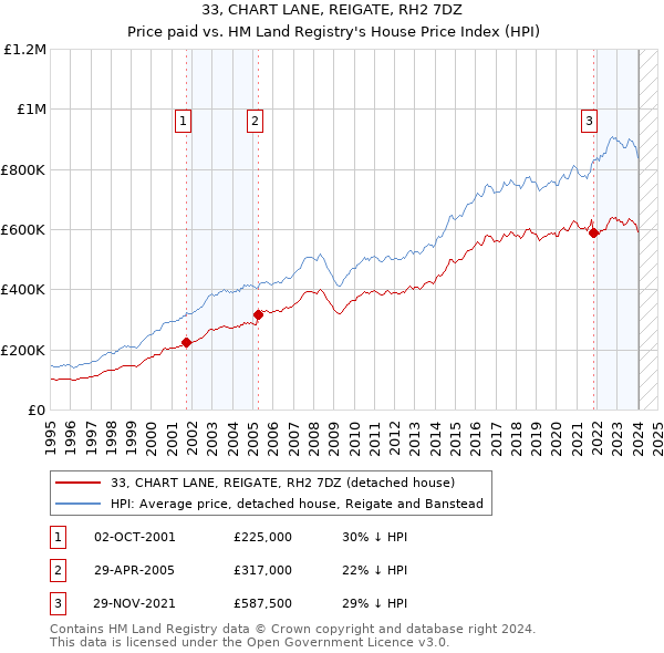 33, CHART LANE, REIGATE, RH2 7DZ: Price paid vs HM Land Registry's House Price Index