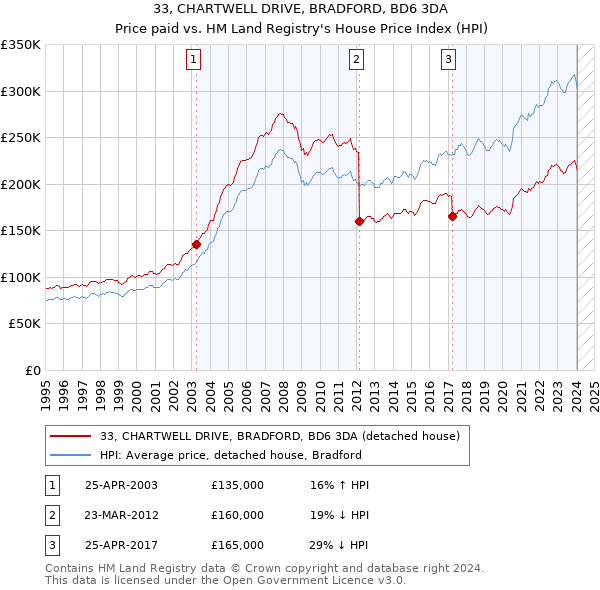 33, CHARTWELL DRIVE, BRADFORD, BD6 3DA: Price paid vs HM Land Registry's House Price Index