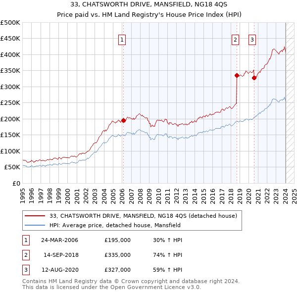 33, CHATSWORTH DRIVE, MANSFIELD, NG18 4QS: Price paid vs HM Land Registry's House Price Index