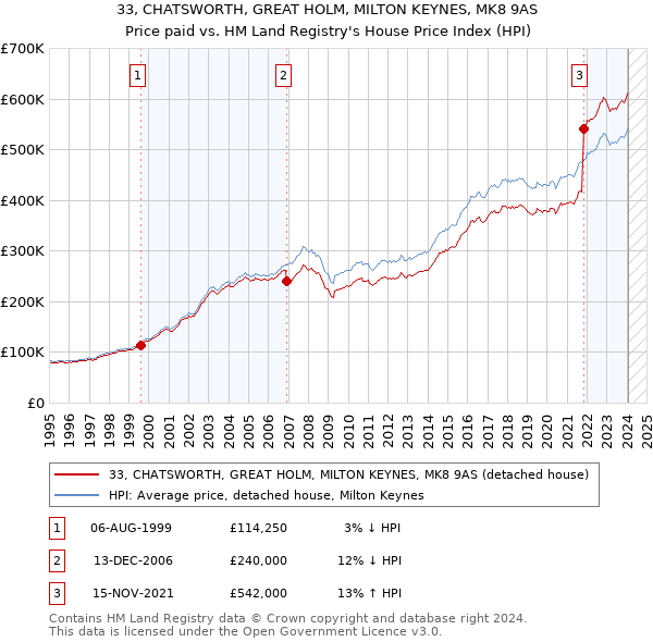 33, CHATSWORTH, GREAT HOLM, MILTON KEYNES, MK8 9AS: Price paid vs HM Land Registry's House Price Index
