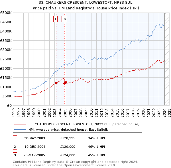 33, CHAUKERS CRESCENT, LOWESTOFT, NR33 8UL: Price paid vs HM Land Registry's House Price Index