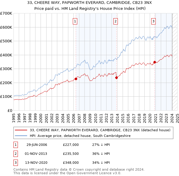 33, CHEERE WAY, PAPWORTH EVERARD, CAMBRIDGE, CB23 3NX: Price paid vs HM Land Registry's House Price Index