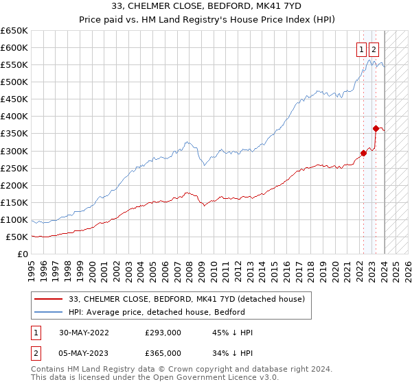 33, CHELMER CLOSE, BEDFORD, MK41 7YD: Price paid vs HM Land Registry's House Price Index