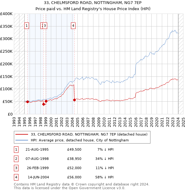 33, CHELMSFORD ROAD, NOTTINGHAM, NG7 7EP: Price paid vs HM Land Registry's House Price Index