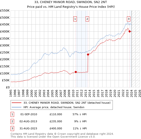 33, CHENEY MANOR ROAD, SWINDON, SN2 2NT: Price paid vs HM Land Registry's House Price Index