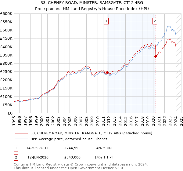 33, CHENEY ROAD, MINSTER, RAMSGATE, CT12 4BG: Price paid vs HM Land Registry's House Price Index