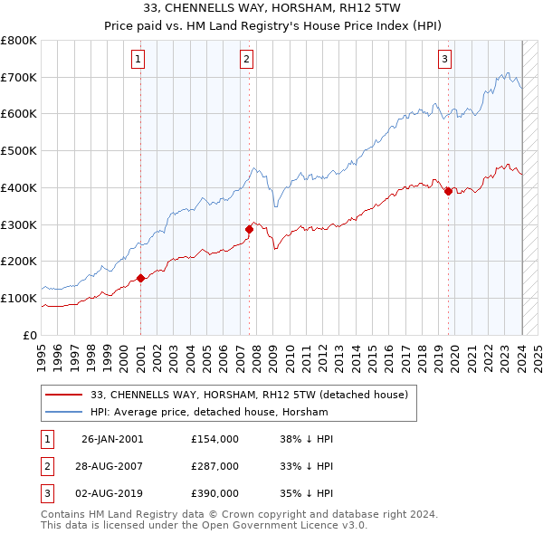 33, CHENNELLS WAY, HORSHAM, RH12 5TW: Price paid vs HM Land Registry's House Price Index