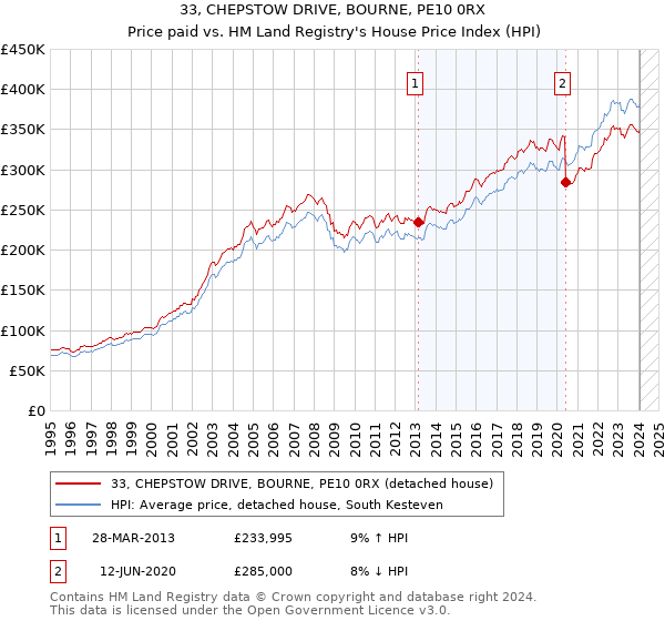 33, CHEPSTOW DRIVE, BOURNE, PE10 0RX: Price paid vs HM Land Registry's House Price Index