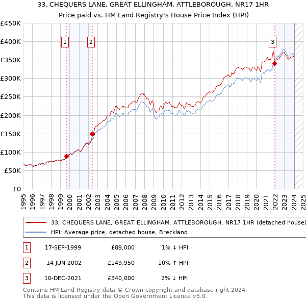 33, CHEQUERS LANE, GREAT ELLINGHAM, ATTLEBOROUGH, NR17 1HR: Price paid vs HM Land Registry's House Price Index