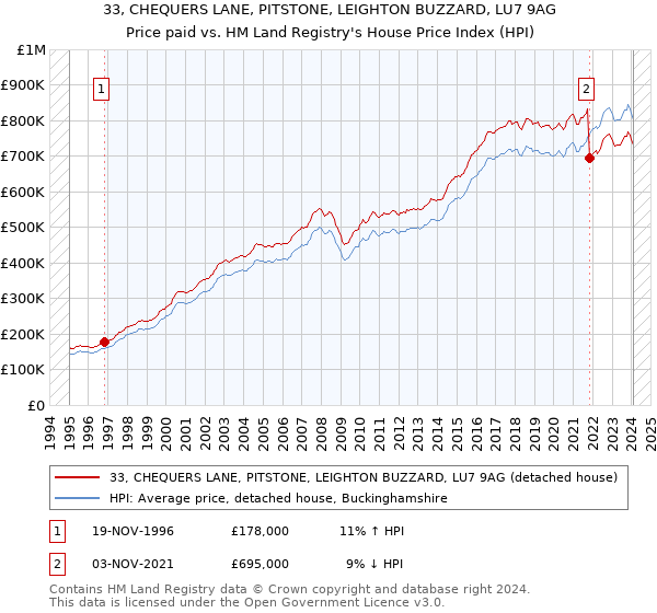 33, CHEQUERS LANE, PITSTONE, LEIGHTON BUZZARD, LU7 9AG: Price paid vs HM Land Registry's House Price Index