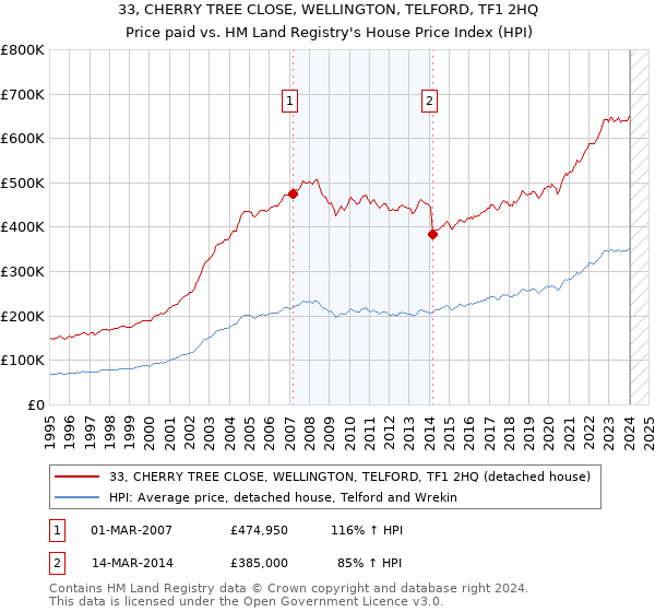 33, CHERRY TREE CLOSE, WELLINGTON, TELFORD, TF1 2HQ: Price paid vs HM Land Registry's House Price Index