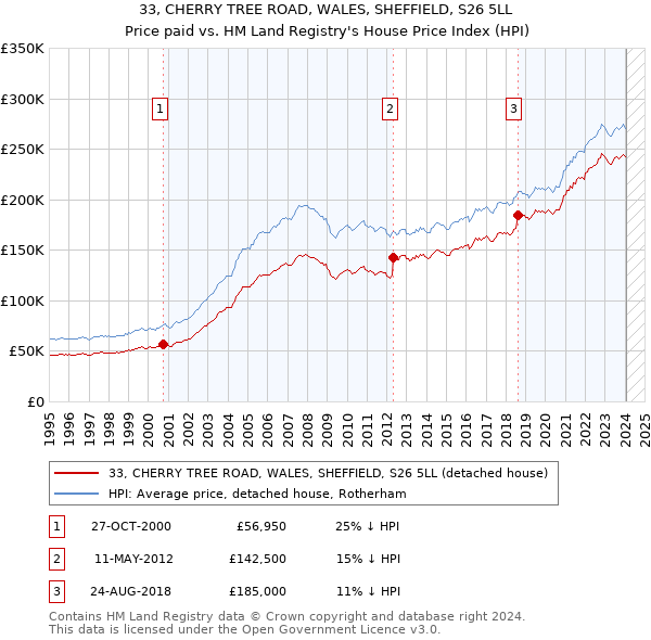 33, CHERRY TREE ROAD, WALES, SHEFFIELD, S26 5LL: Price paid vs HM Land Registry's House Price Index