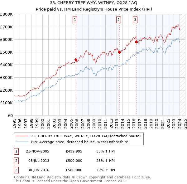 33, CHERRY TREE WAY, WITNEY, OX28 1AQ: Price paid vs HM Land Registry's House Price Index