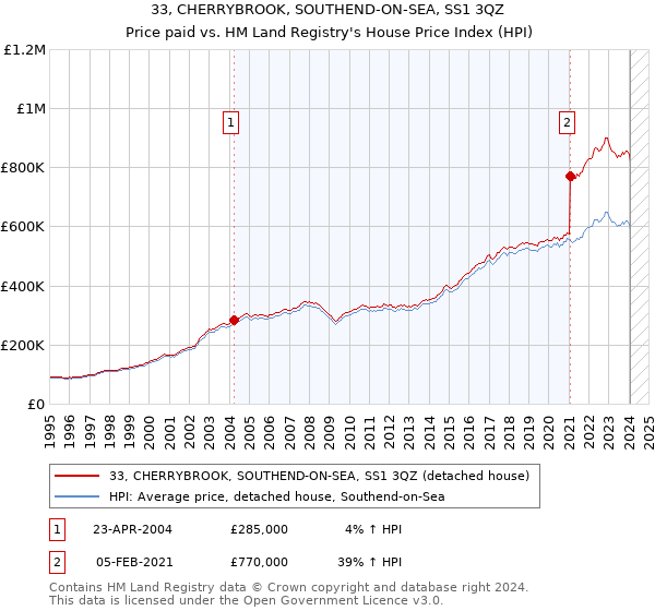 33, CHERRYBROOK, SOUTHEND-ON-SEA, SS1 3QZ: Price paid vs HM Land Registry's House Price Index