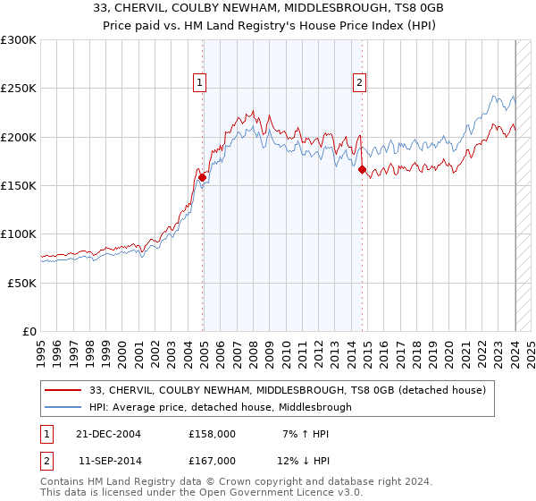 33, CHERVIL, COULBY NEWHAM, MIDDLESBROUGH, TS8 0GB: Price paid vs HM Land Registry's House Price Index