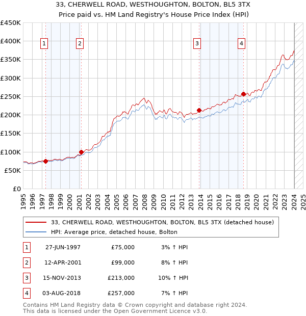 33, CHERWELL ROAD, WESTHOUGHTON, BOLTON, BL5 3TX: Price paid vs HM Land Registry's House Price Index