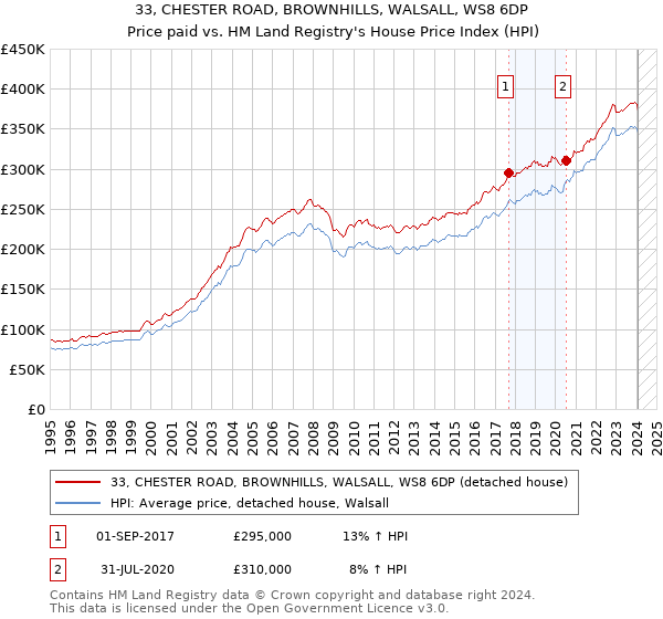 33, CHESTER ROAD, BROWNHILLS, WALSALL, WS8 6DP: Price paid vs HM Land Registry's House Price Index