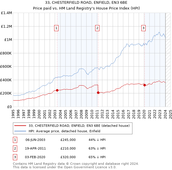 33, CHESTERFIELD ROAD, ENFIELD, EN3 6BE: Price paid vs HM Land Registry's House Price Index